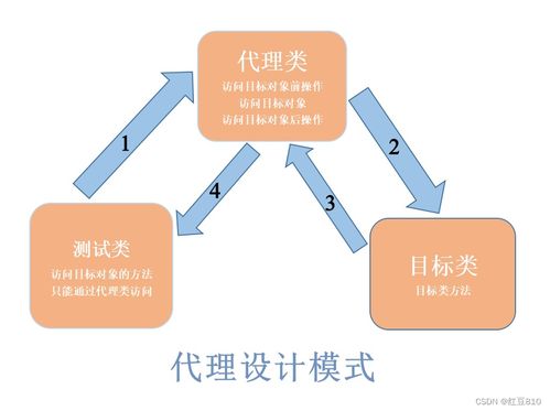 代理設計模式 從靜態代理到動態代理的區別與應用